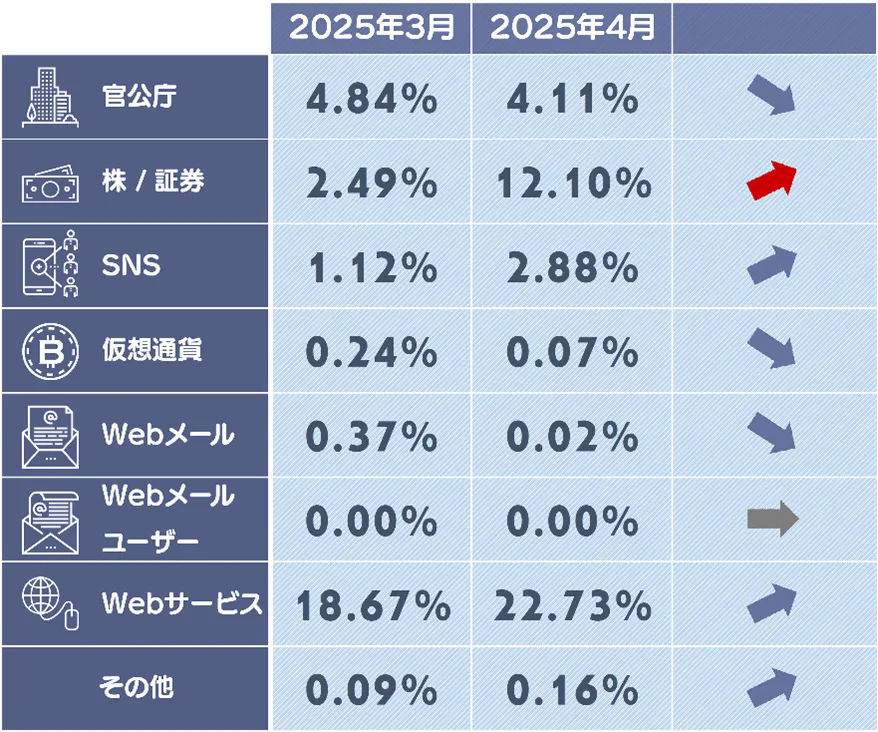 入札一切禁止！リピーター様用！テスト確認用！サンプル！ 証券系フィッシングサイトが前月比6倍に急増、お米の偽販売サイトにも
